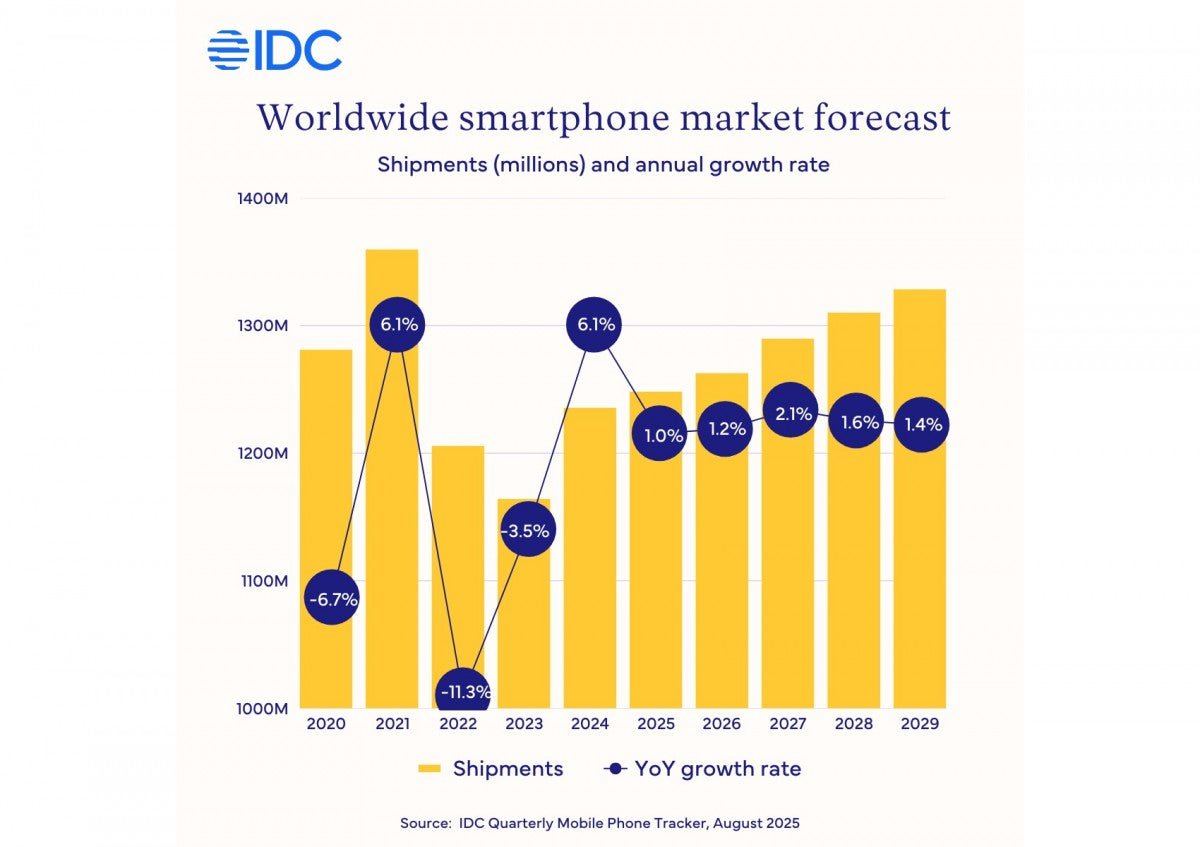 IDC'ye göre iPhone sevkiyatları bu yıl akıllı telefon pazarının büyümesine yardımcı olacak