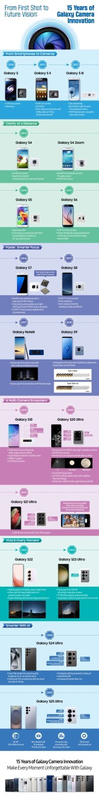 Infografik, Samsung kamera yeniliklerinin 15 yılını detaylandırıyor: Orijinal Galaxy S'ten bugüne kadar