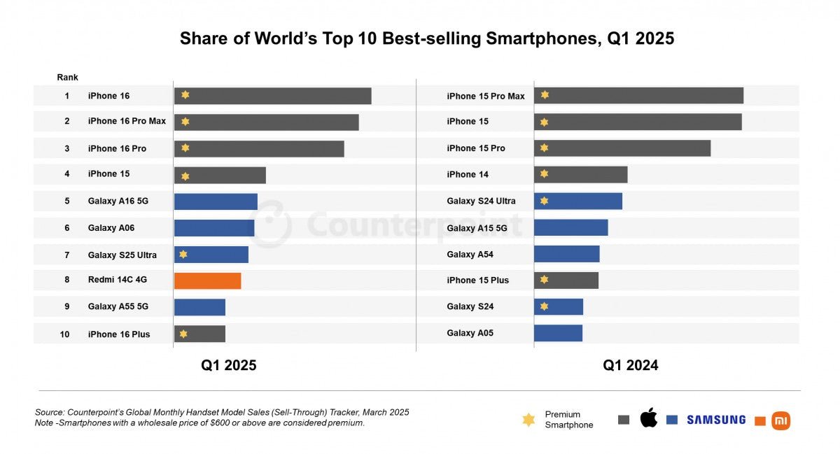 iPhone 16, 2025'in ilk çeyreğinde en çok satan telefon oldu.