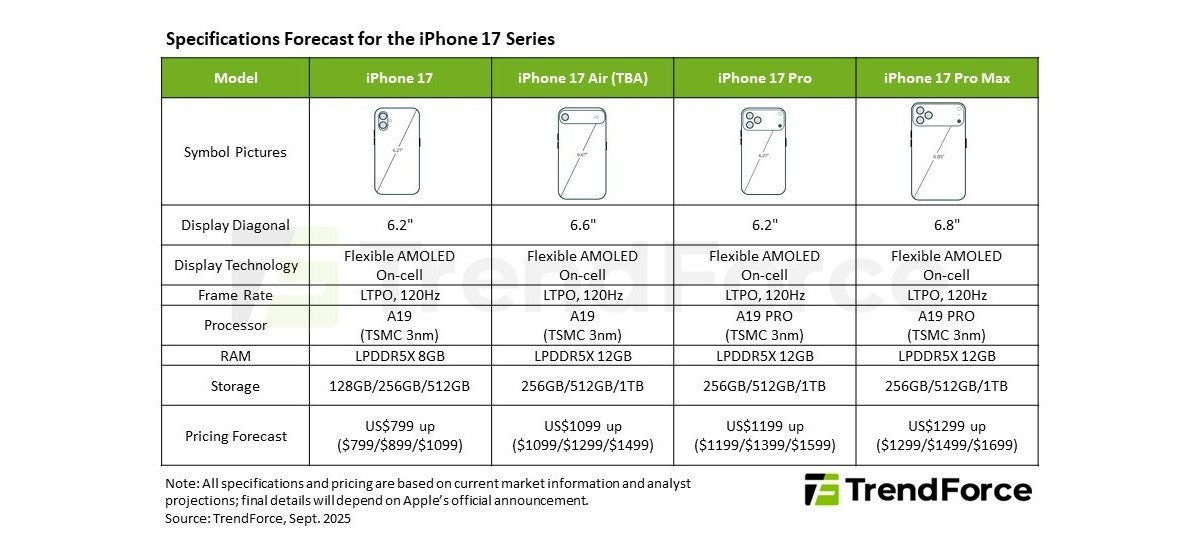 iPhone 17'nin şimdi iPhone 16 modellerini satması bekleniyor, RAM miktarları sızdırıldı
