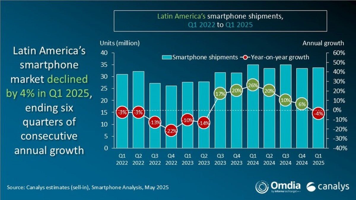 LATAM'da akıllı telefon sevkiyatları 2025'in birinci çeyreğinde %4 düştü, Samsung ve Xiaomi önde