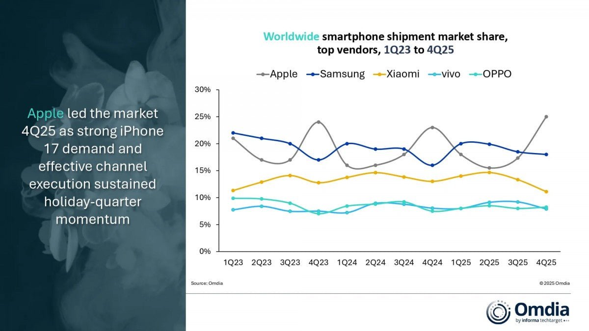 Omdia: Küresel akıllı telefon sevkiyatları 2025'in 4. çeyreğinde %4 arttı, Apple tahtını koruyor
