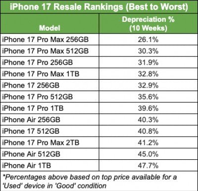 Rapor, iPhone Air'in ikinci el değerini rekor hızda kaybettiğini söylüyor