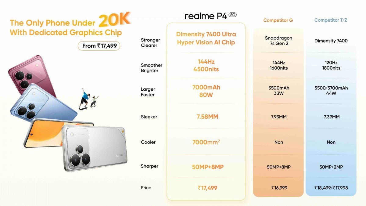 Realme P4 5G'nin Hindistan'da piyasa fiyatı duyuruldu.