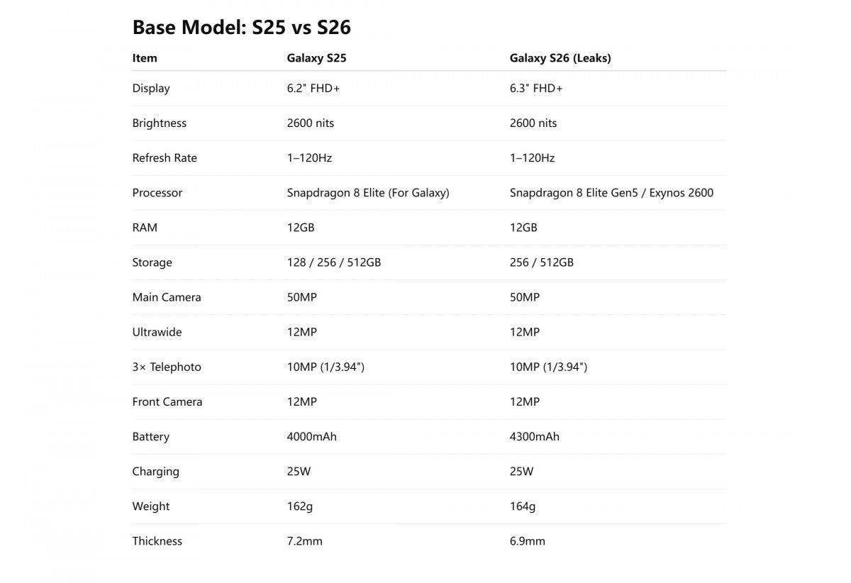 Samsung Galaxy S25 vs S26, S25+ vs S26+ karşılaştırma tabloları sızdı