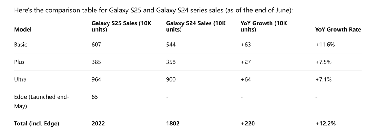 Satış rakamları, Haziran sonunda Galaxy S25 serisinin S24'ten %12,2 daha önde olduğunu gösteriyor.