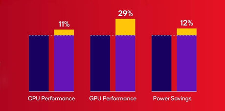 "Snapdragon 6. Nesil 4 Tanıtıldı: İlk TSMC 4nm İle, İlk ARMv9 CPU Çekirdekleri!"