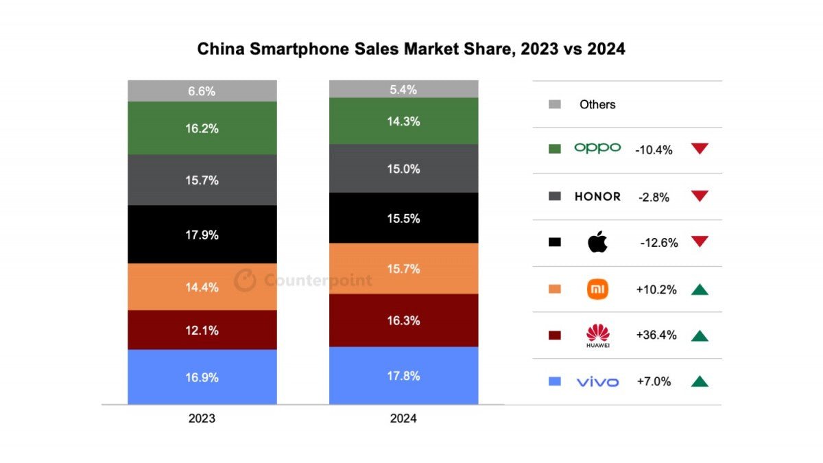 "Vivo 2024'te Çin Pazarında Liderliğini Korurken, Huawei Q4'te Egemenlik Kurdu!"