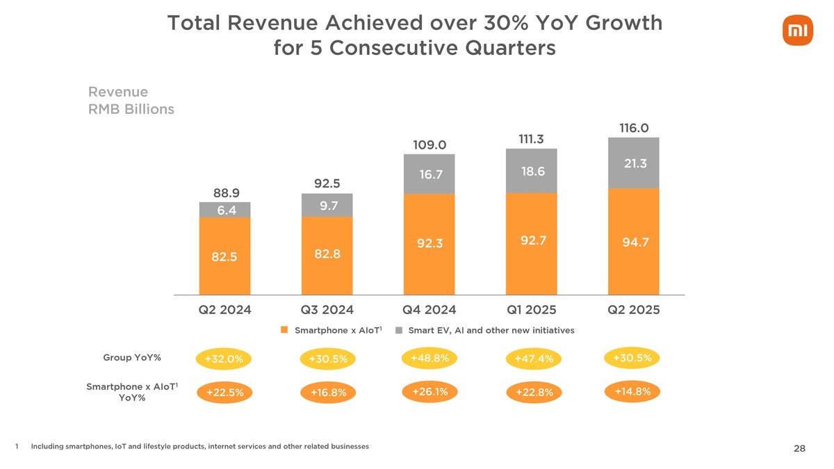 Xiaomi, akıllı telefon ve elektrikli araç sevkiyatları artarken, Q2'de rekor yüksek gelir açıkladı.