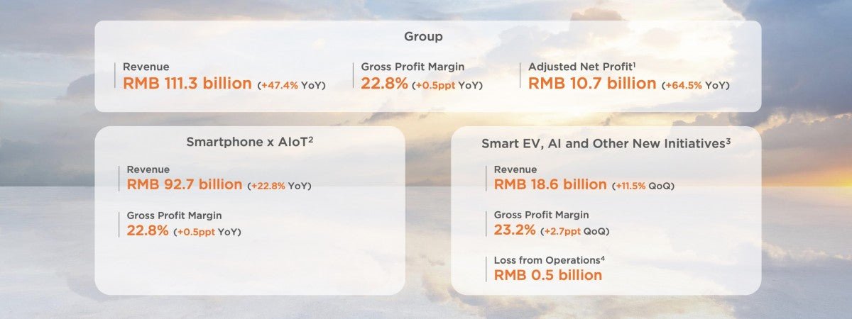 Xiaomi, akıllı telefonlar, yapay zeka ve giyilebilir teknoloji alanlarındaki sağlam büyümeyle rekor bir ilk çeyrek sonuçları açıkladı.